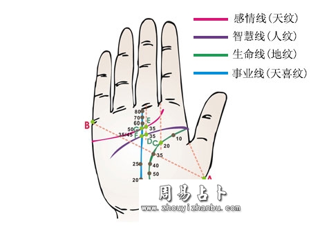 手相流年法算命