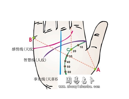 手相生命线流年法图解