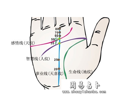 手相事业线流年法图解