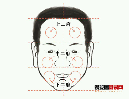 面相六府算命图解