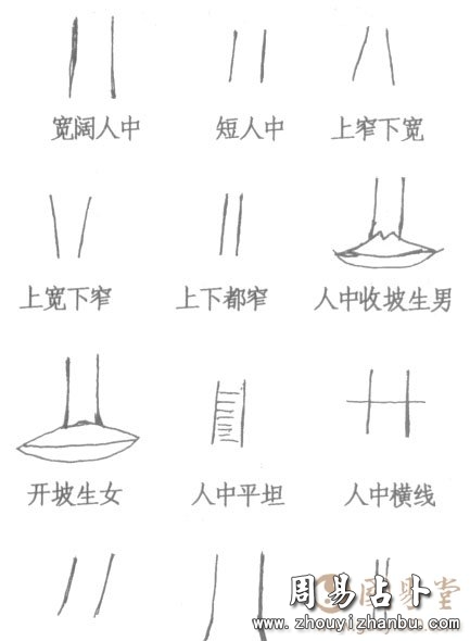 面相学人中相法