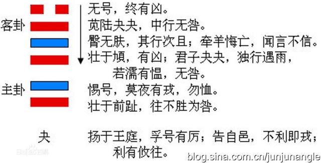 《周易》的六十四卦：每日一卦一解——夬卦