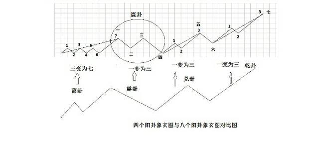 连山八卦玄论之三生七止的规律