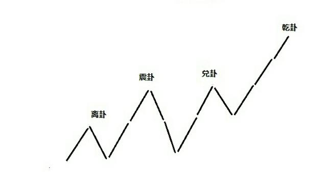 连山八卦玄论之三生七止的规律