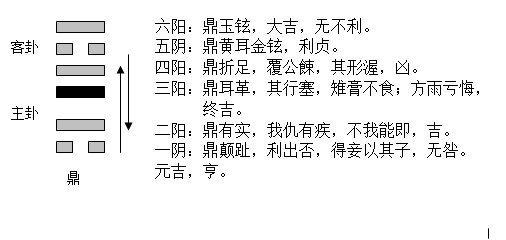 《周易》的六十四卦：每日一卦一解——鼎卦