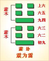 《周易》的六十四卦：每日一卦一解——震卦