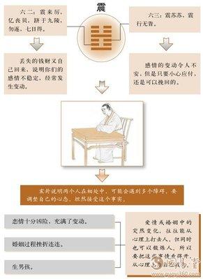 《周易》的六十四卦：每日一卦一解——震卦