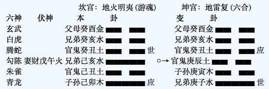 一德：周易预测运气——你会衣锦还乡吗？