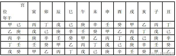 紫微斗数算命入门基础知识（概念）汇总