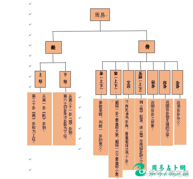 学《周易》要学什么？