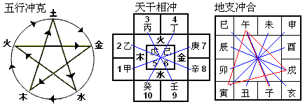 八字基础知识，干支关系合冲刑害金口诀