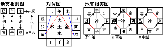 八字基础知识，干支关系合冲刑害金口诀